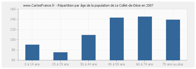 Répartition par âge de la population de Le Collet-de-Dèze en 2007